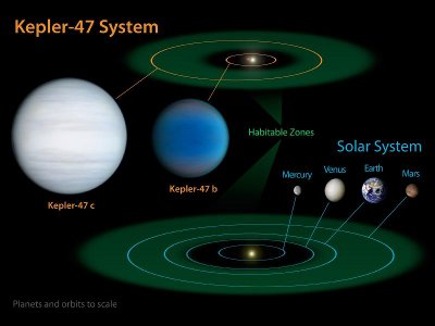 Un confronto tra il sistema Kepler-47 e il nostro sistema solare (Immagine NASA/JPL-Caltech/T. Pyle)