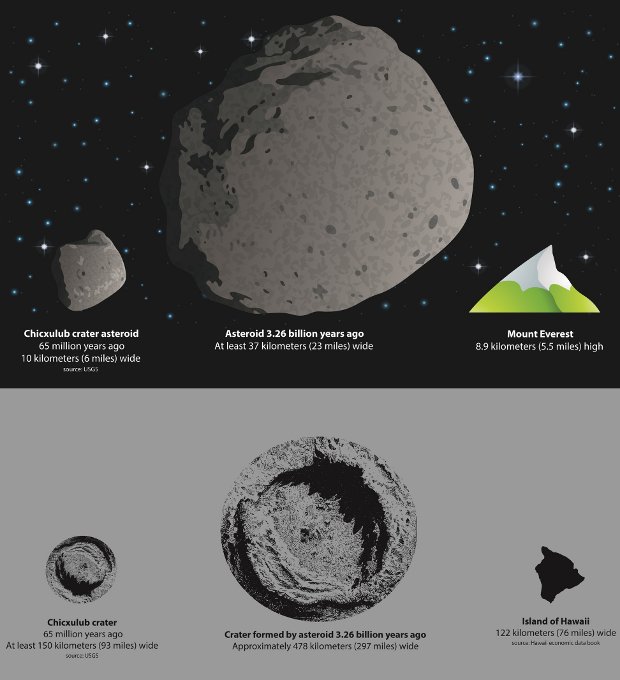 Confronto tra l'asteroide che provocò l'estinzione dei dinosauri, quello che colpì la Terra 3,26 miliardi di anni fa e il monte Everest con i crateri provocati dai due asteroidi e l'isola di Hawaii (Immagine cortesia American Geophysical Union. Tutti i diritti riservati)